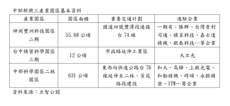 台中3大產業園區啟動招商計劃 帶動推案競出