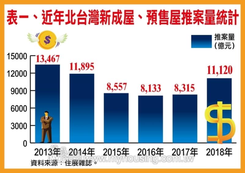 建商推案狂潮煞不住 全年上看1.22兆元