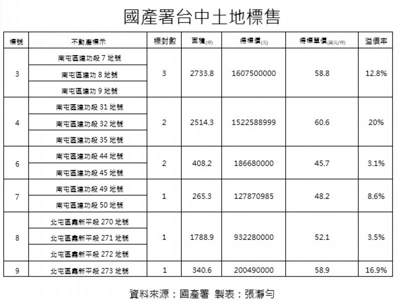 中市最大土地標售 建功重劃區標脫率80%最夯