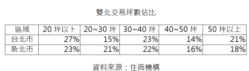 雙北購屋鳥籠化明顯 20坪以下佔大宗