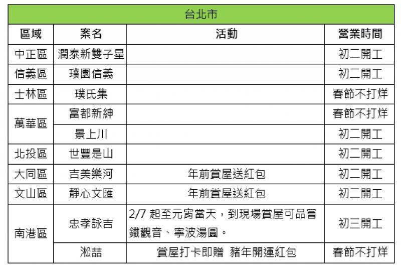 房市回溫！全台近百建案賞屋送禮促買氣