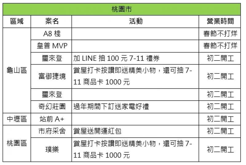 房市回溫！全台近百建案賞屋送禮促買氣