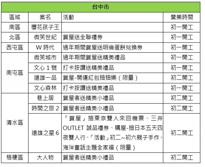 房市回溫！全台近百建案賞屋送禮促買氣