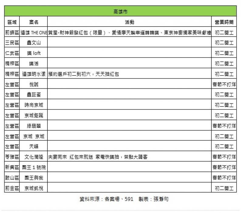 房市回溫！全台近百建案賞屋送禮促買氣