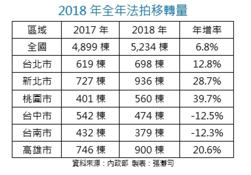 法拍量連2年跳升 去年移轉5,234棟