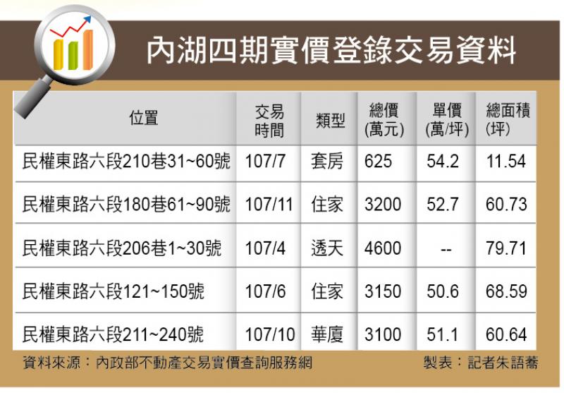 【台北】內湖四期 建蔽率低 美式社區氛圍
