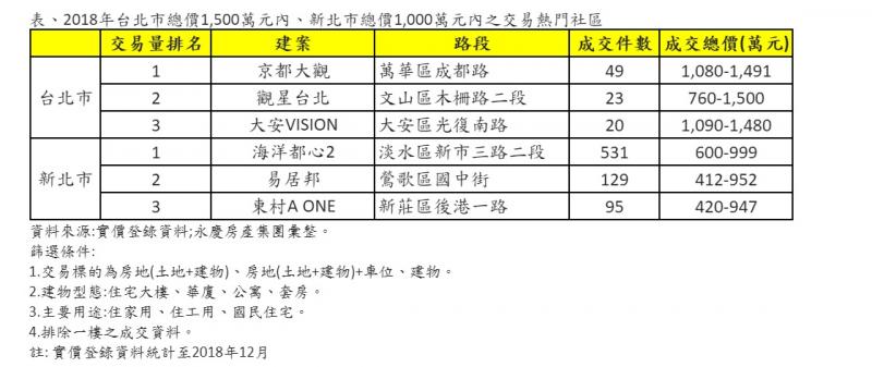 雙北搶便宜 最熱銷平價社區在這裡