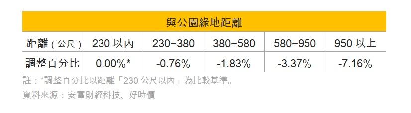 公園綠地值多少？差700公尺房價就少7%