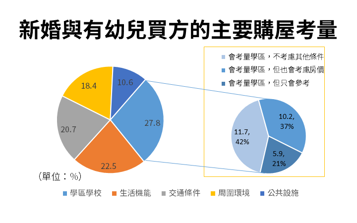 現代父母3成願當孟母 這些學區超搶手