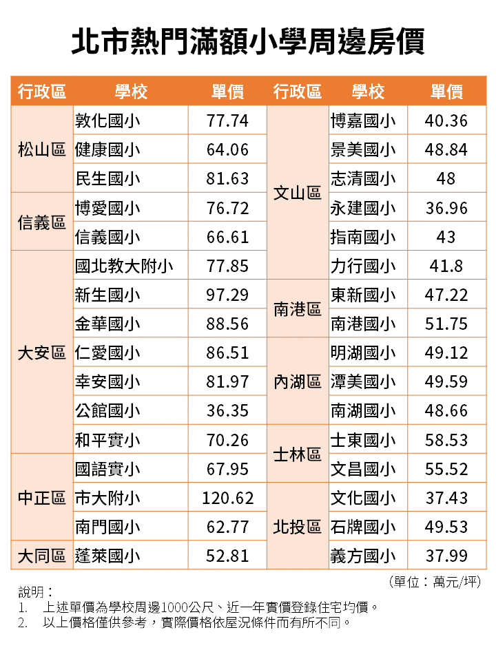 現代父母3成願當孟母 這些學區超搶手