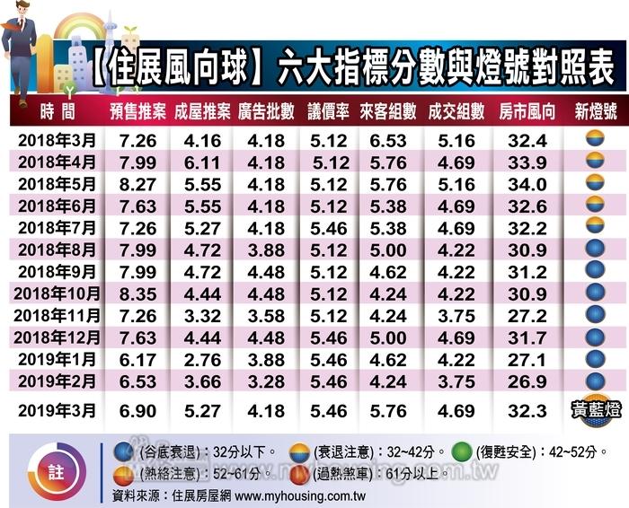 3月新案市況回穩 微型套房重返市場