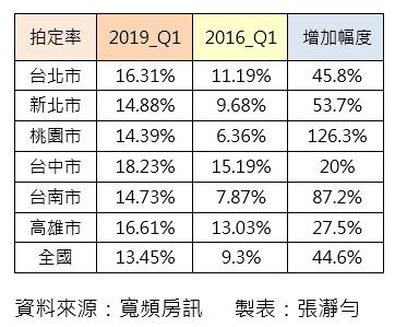 法拍連3年增溫 桃園拍定率增1倍