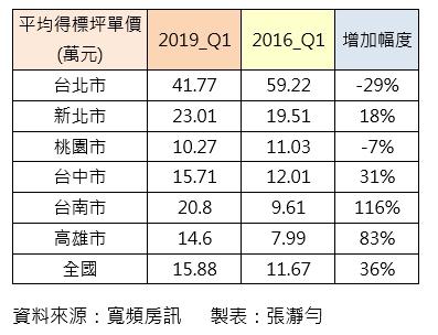 法拍連3年增溫 桃園拍定率增1倍