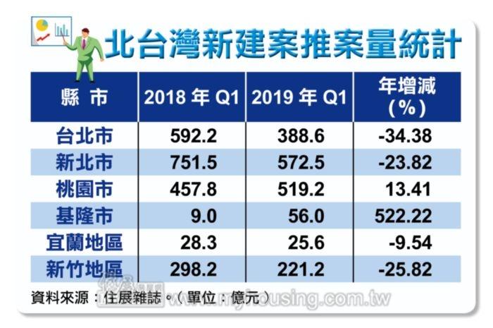 北台灣Q1推案不如預期 季減25% 北市縮最多