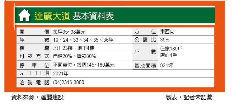 達麗大道 規劃400坪花園  總價688萬起入主