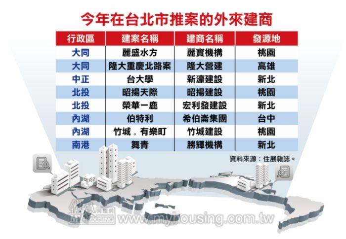 北市房市誘人 外來建商搶進推案