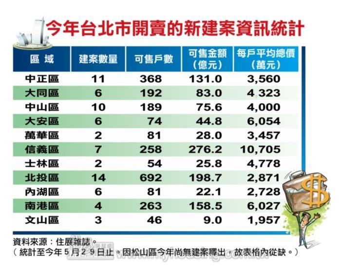 靠爸最牢靠 買天龍國新房年收門檻300萬