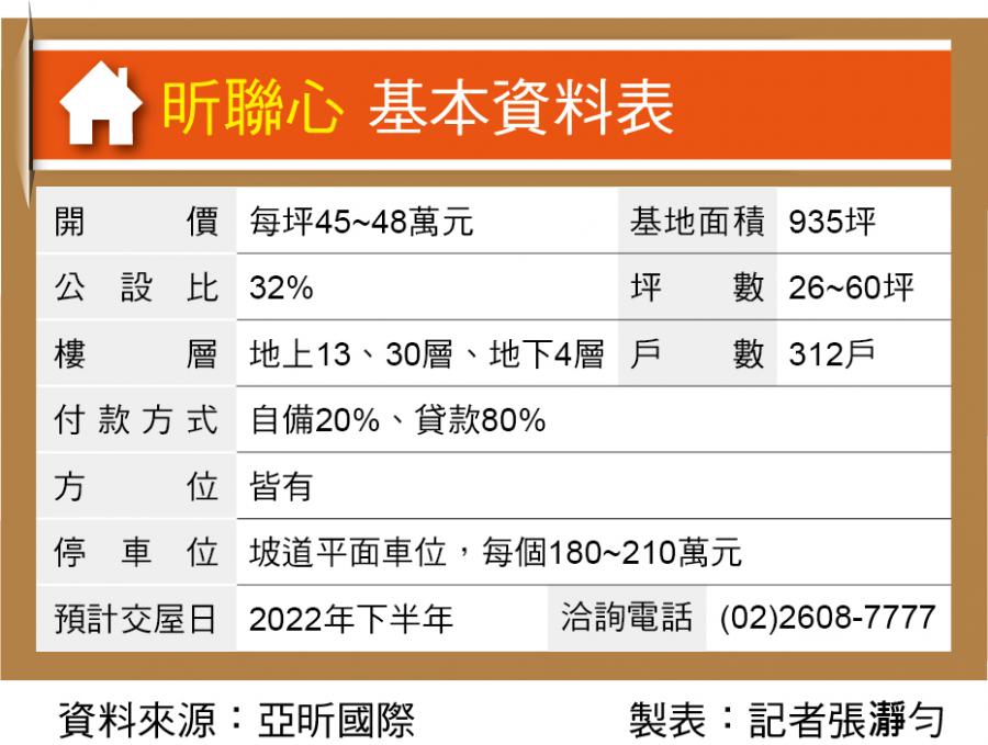 臨商場、扶輪公園 昕聯心定簽49萬起