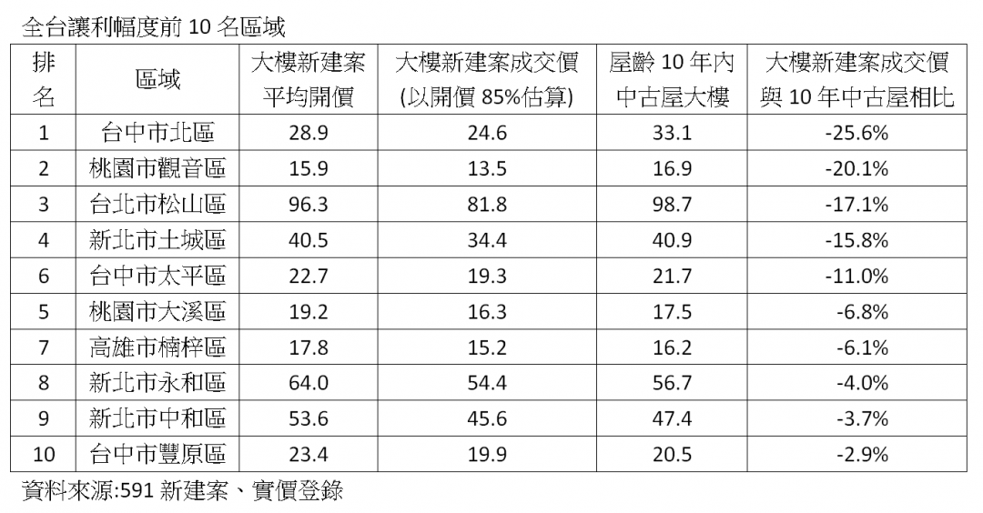 什麼！新建案竟比中古屋便宜 這幾區快筆記起來