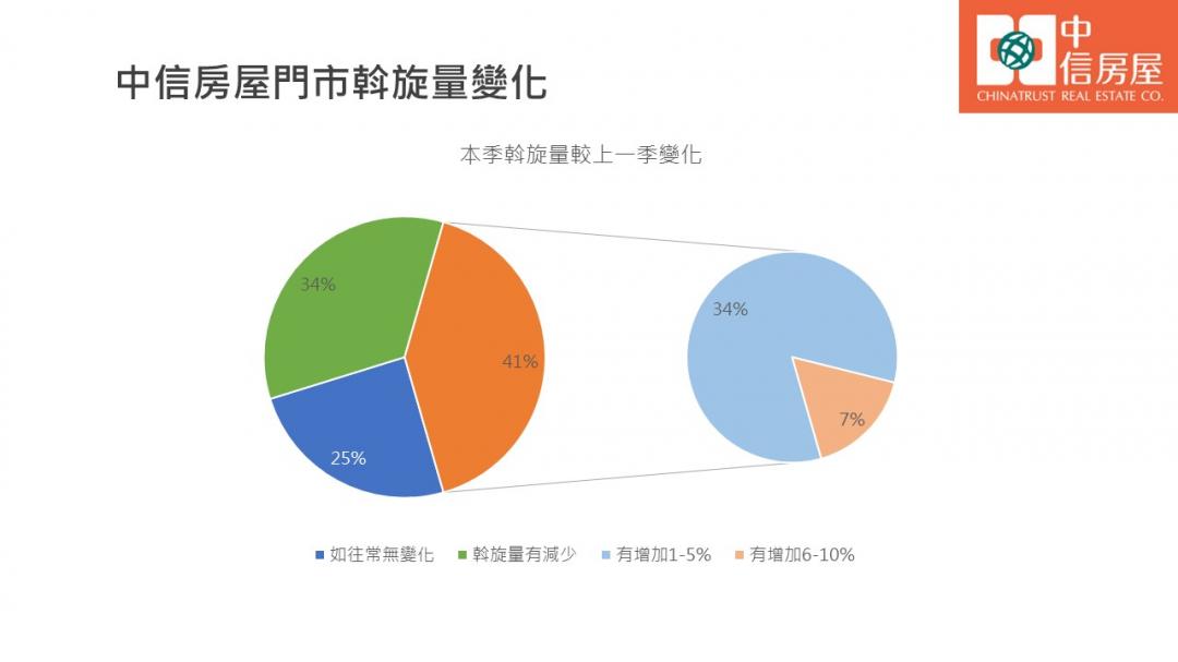 中信宅指數：平均看屋6~10間就成交