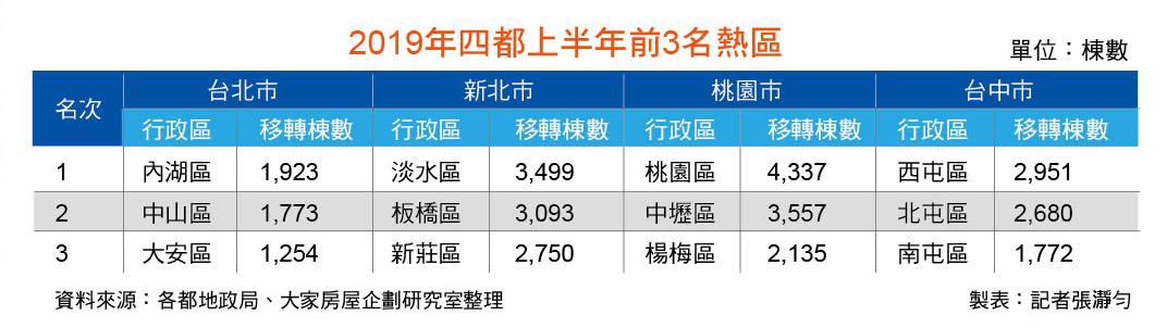 4都交易熱區出爐   爆冷門！ 北市大安區、桃市楊梅區入榜