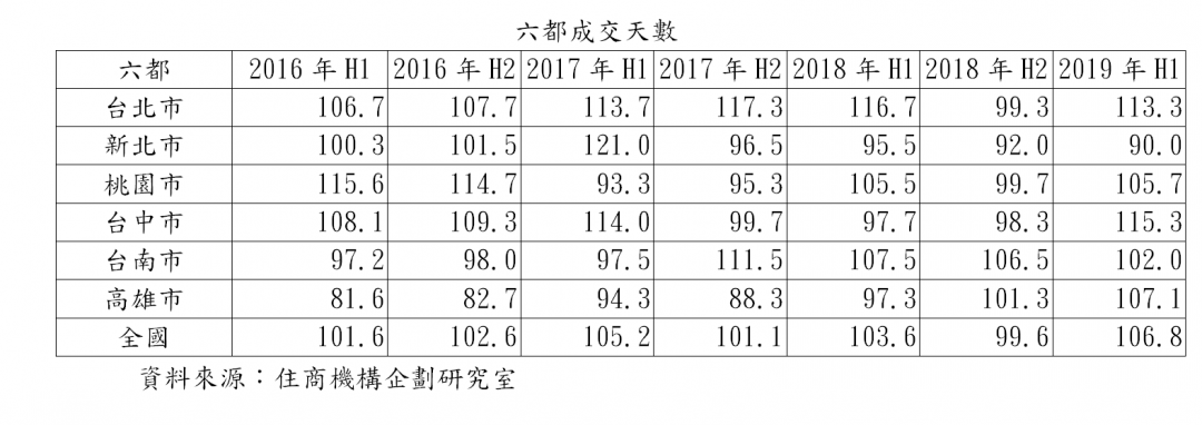 南部交易熱成交反拉長 竟是因為這原因