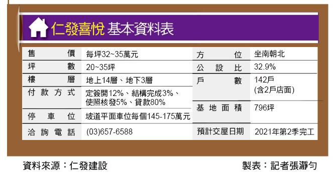 仁發喜悅  700萬元起  買防水抗震宅