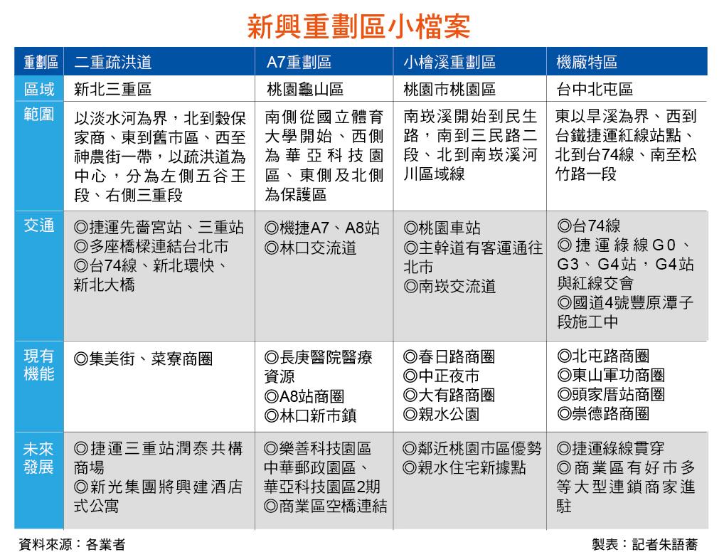潛力無窮 新興重劃區案量爆衝