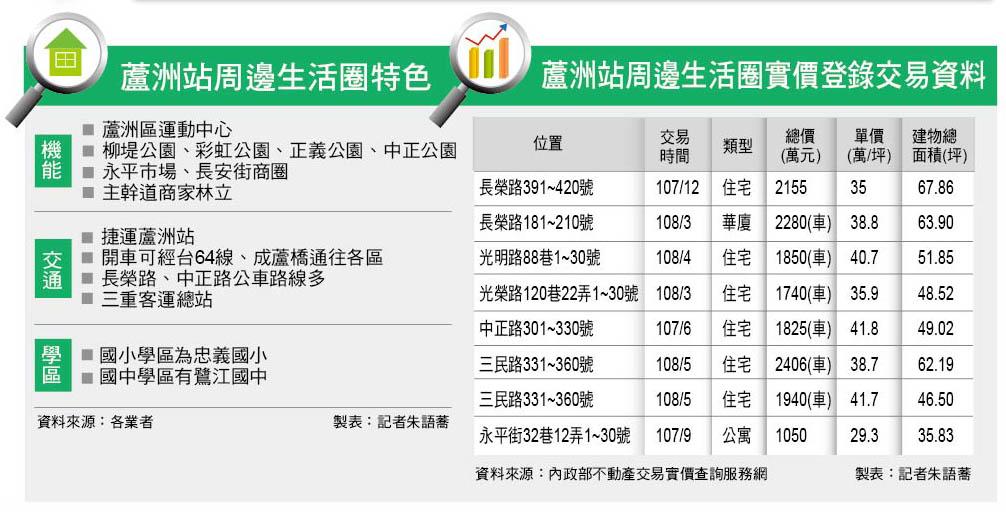 【台北】蘆洲總站機能完備  重劃區街廓整齊