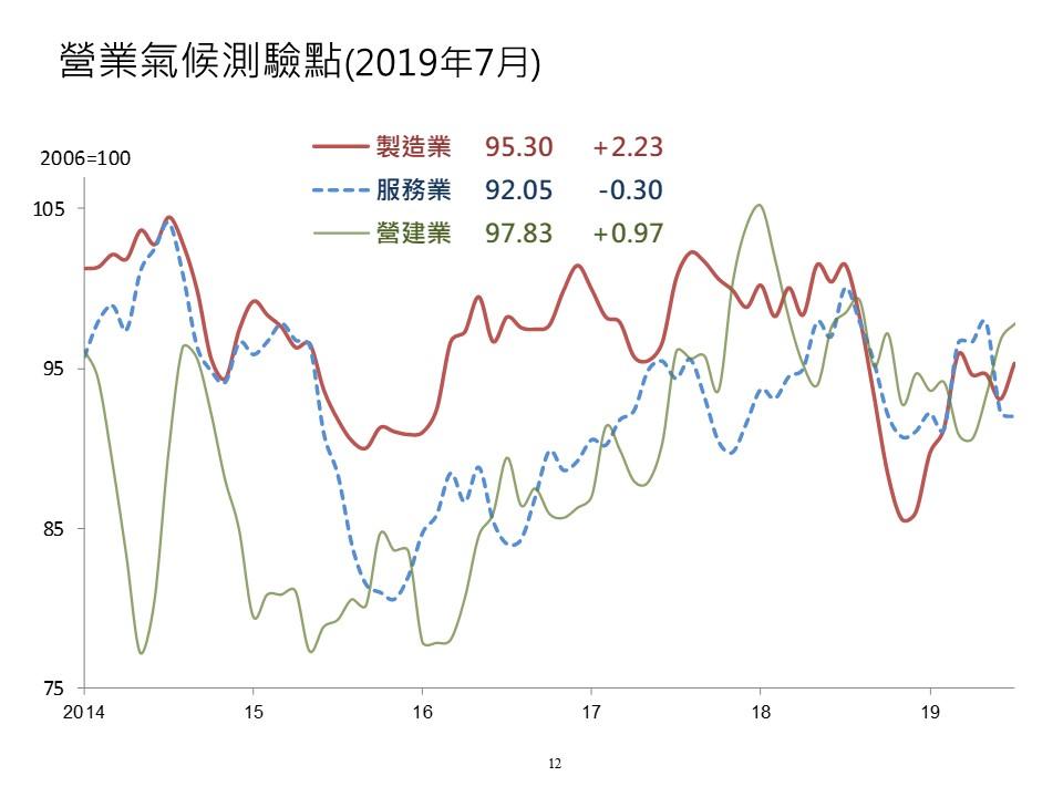 營建業景氣連3揚 但業者看法相反