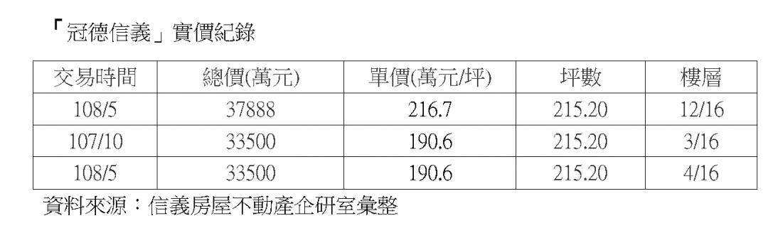 豪宅交易頻傳 郭董、周董添新鄰居