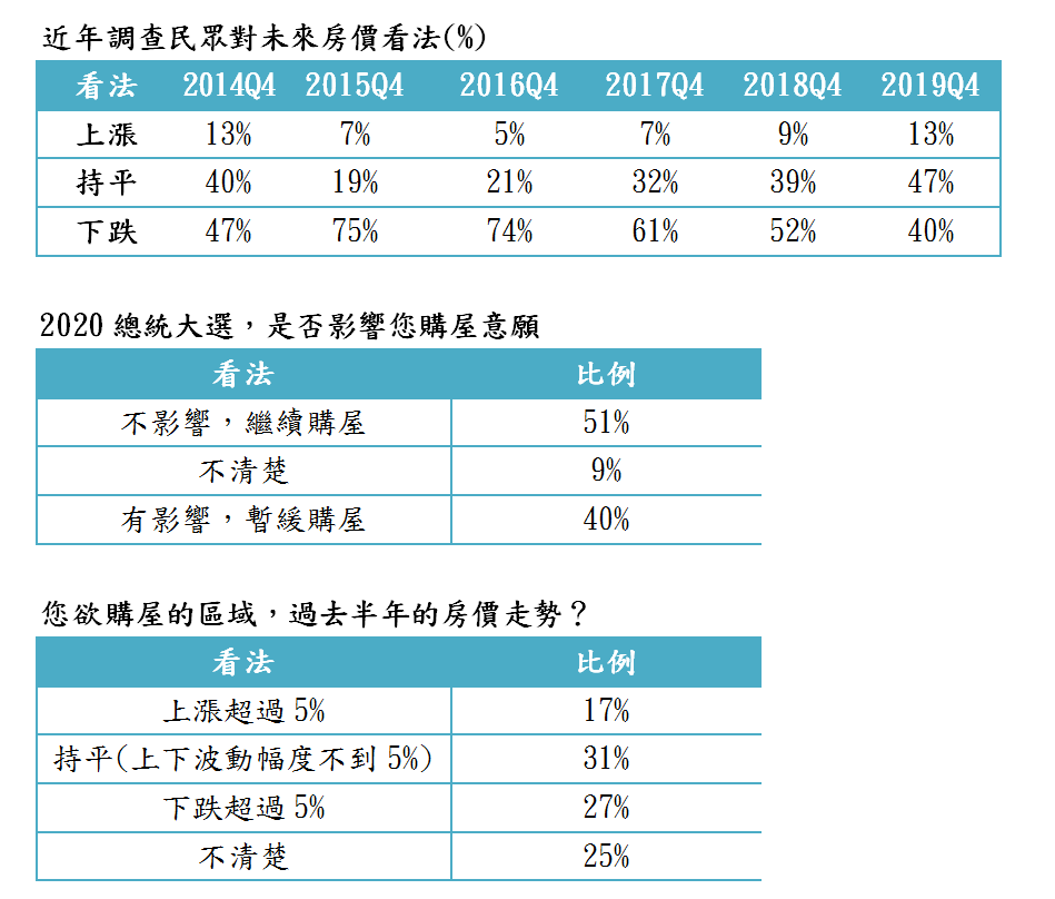 信義民調：總統大選腳步近 4成民眾將暫緩購屋