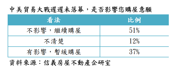 信義民調：總統大選腳步近 4成民眾將暫緩購屋