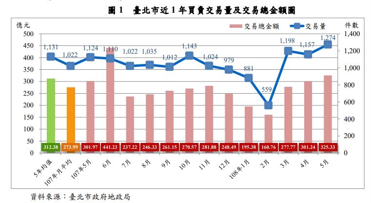 北市房市起跌？　都是這項產品拖累