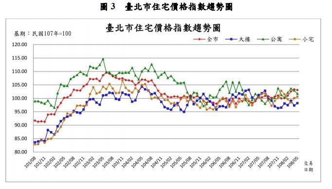 北市房市起跌？　都是這項產品拖累