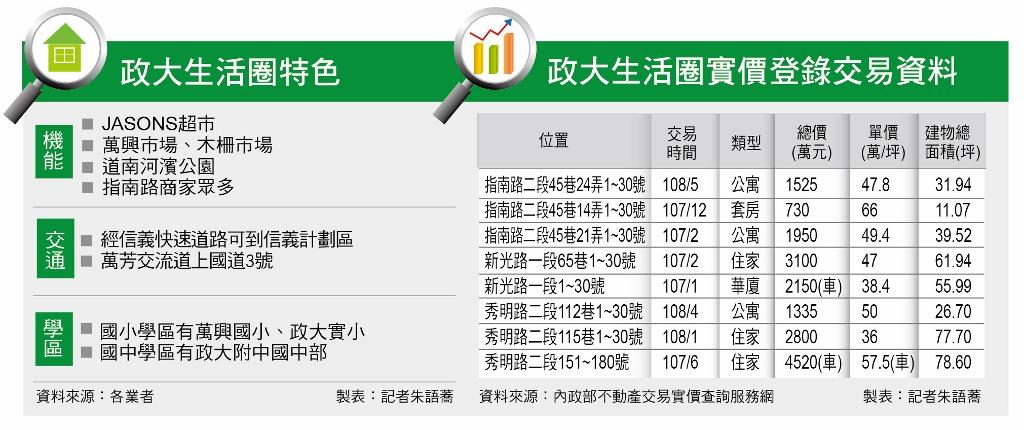 【台北】政大生活圈 依山傍水 文教氣息濃