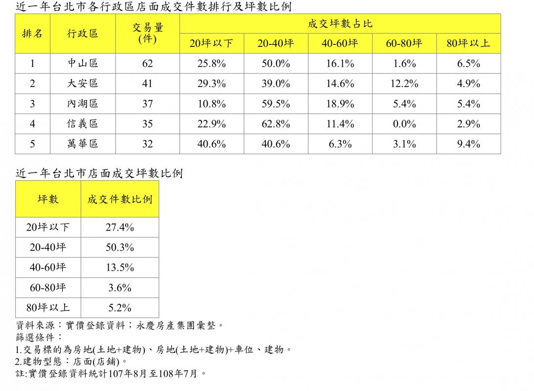 想當店面包租公? 北市這幾個商圈最熱門