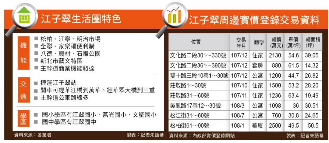 【台北】江子翠生活圈 進北市第一站 機能完備