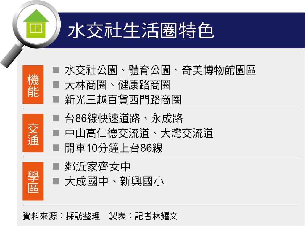 【台南】水交社生活圈  綠地商圈學區生活機能充裕