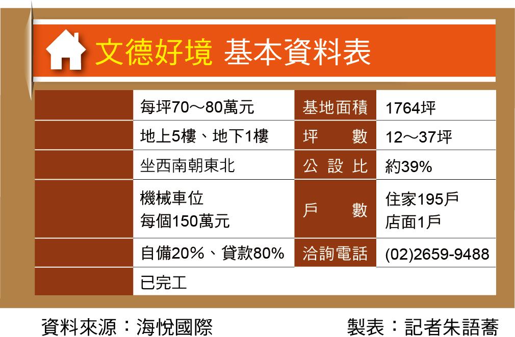 文德好境 內湖總價888萬起買套房