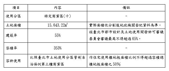 台電南港300億開發案登場 5大壽險10多家建商到場