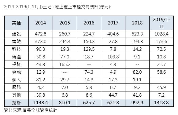 丞相起風了！壽險建商搶地 興富發坐穩今年獵地王