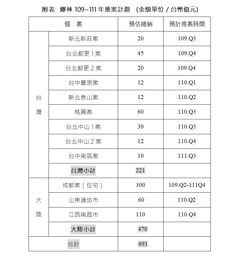 看好選後房市 鄉林3年推220億