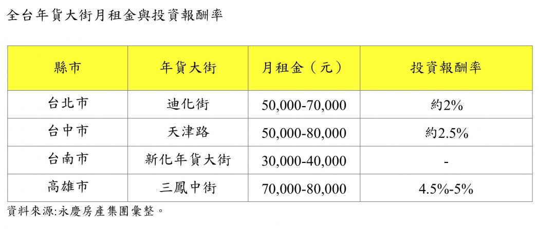 年貨買起來！ 全台年貨大街店租大解析 #透天厝#店面#共有物