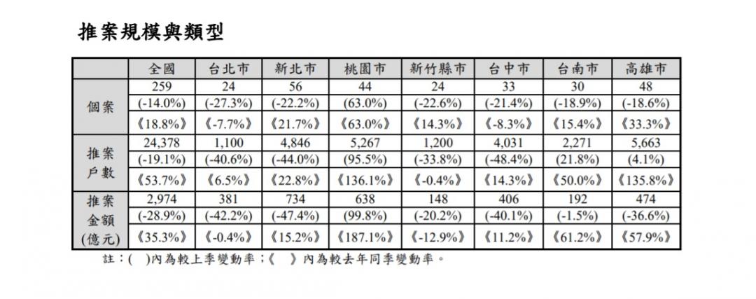 國泰房指數：Q4房市價量俱穩 北冷南熱