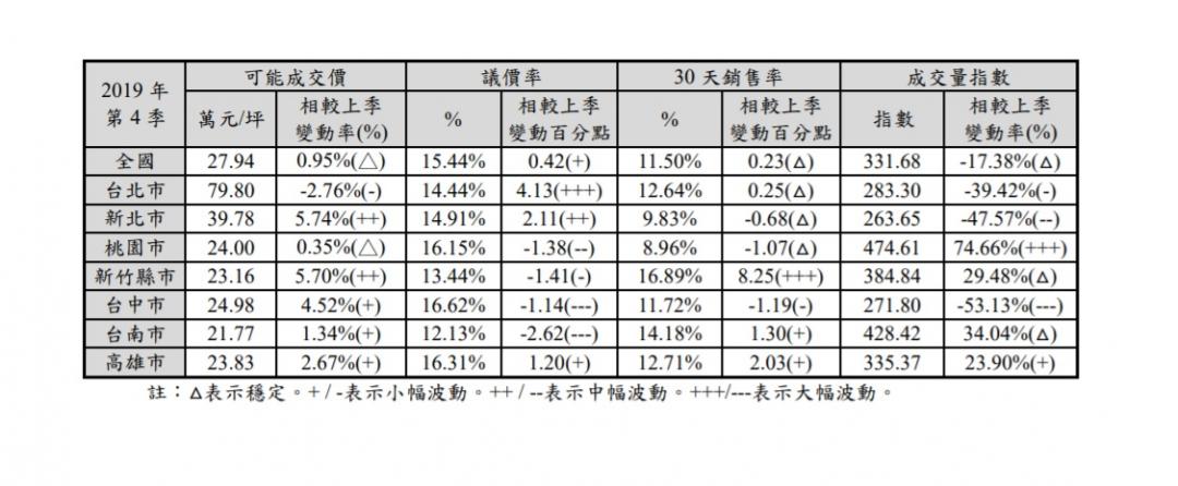 國泰房指數：Q4房市價量俱穩 北冷南熱