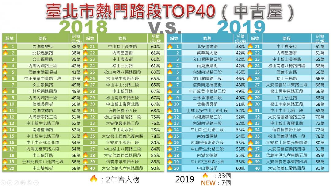 北市熱門交易路段出爐 這條路3字頭買進天龍國