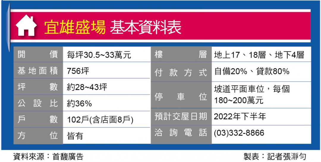 宜雄盛場坐擁中正路商圈 2房788萬元起