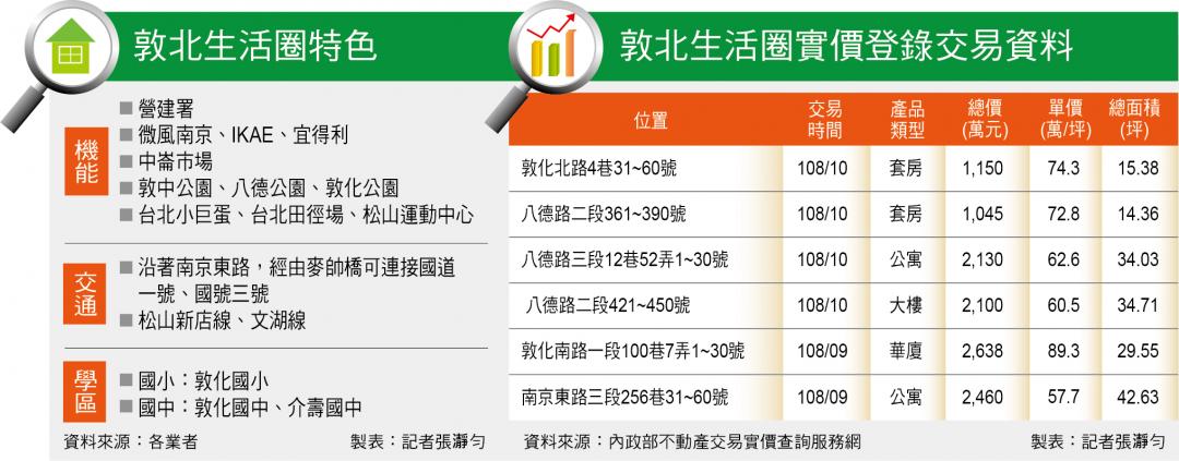 【台北】雙敦學區 台安醫院、交通、商圈機能滿載