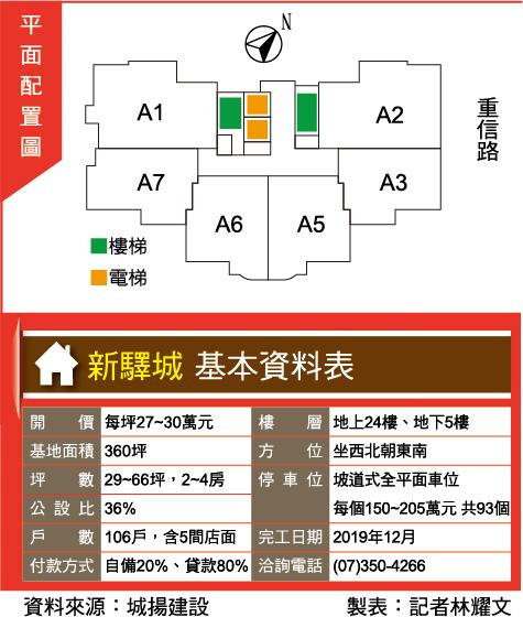 新驛城高鐵左營站區景觀宅 地產天下 自由電子報